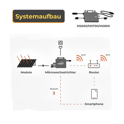 Balkonkraftwerk Flat-R 1 Komplettpaket 440W+ Bifazial